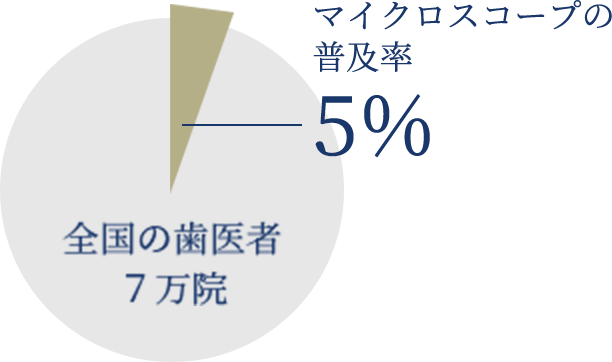 マイクロスコープの普及率5%/全国の歯医者7万院